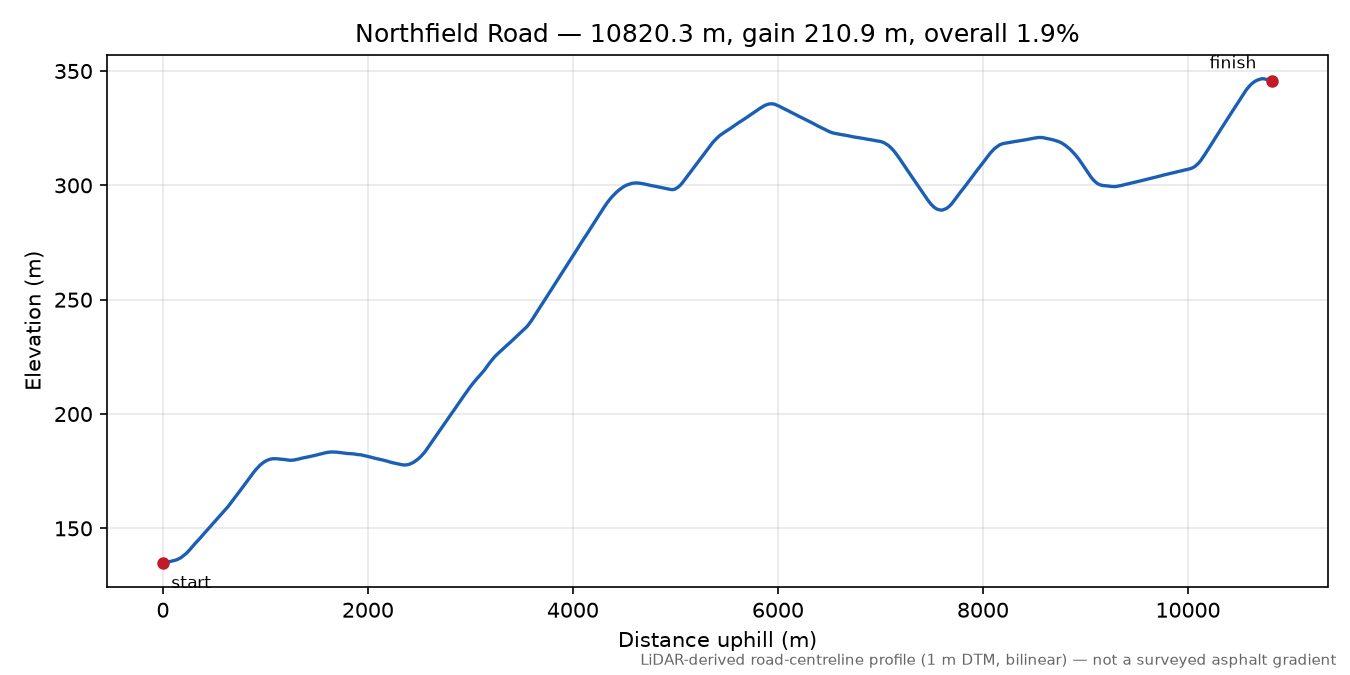 Northfield Road elevation profile