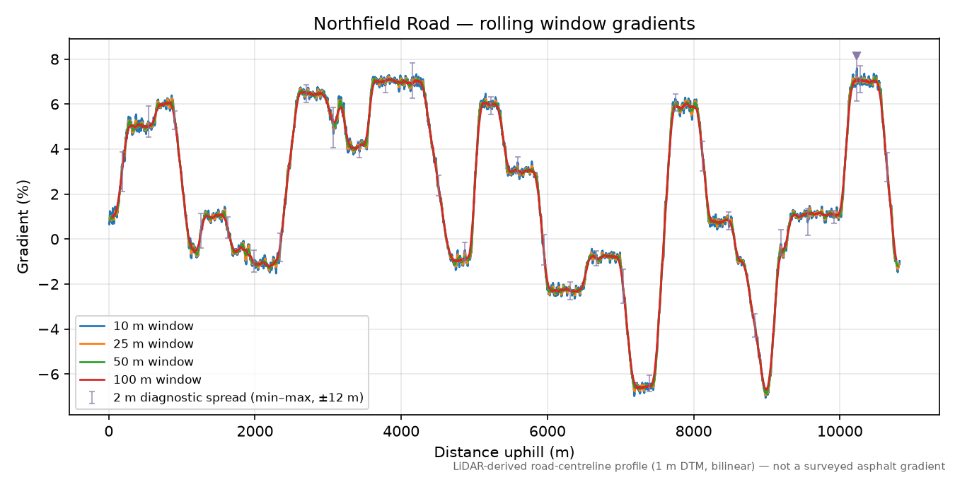 Northfield Road rolling gradient profile