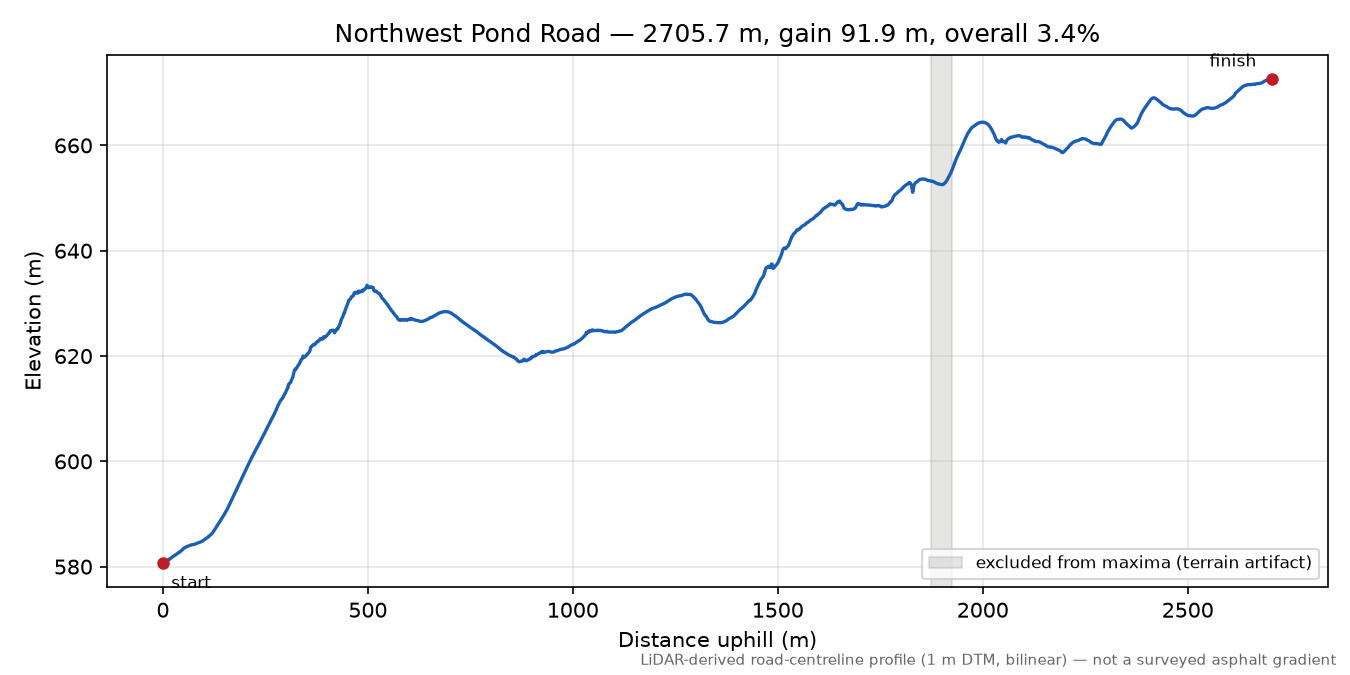 Northwest Pond Road elevation profile