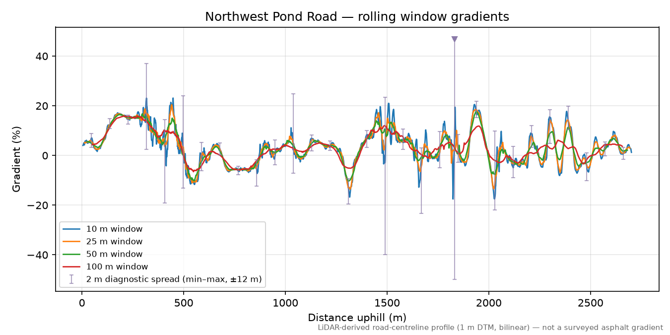 Northwest Pond Road rolling gradient profile