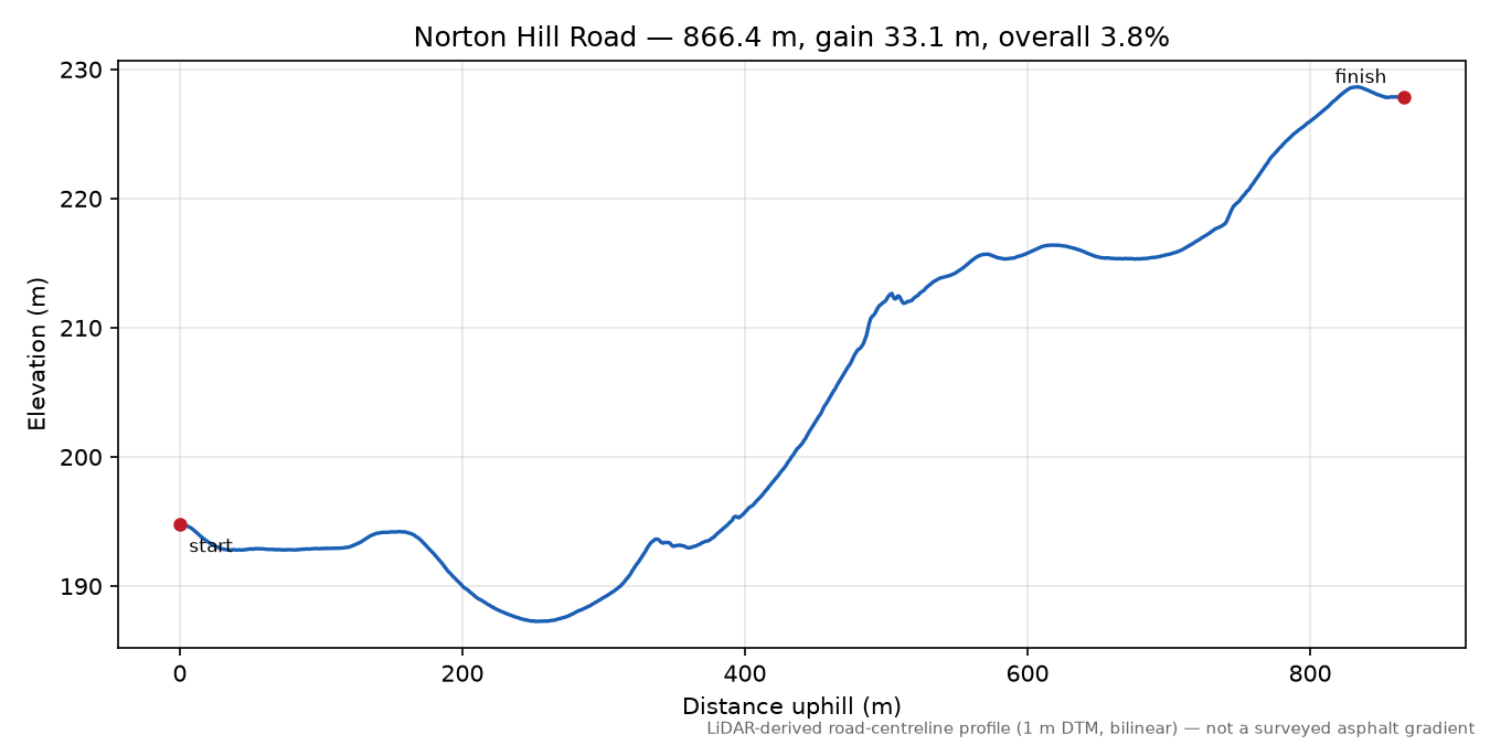 Norton Hill Road elevation profile