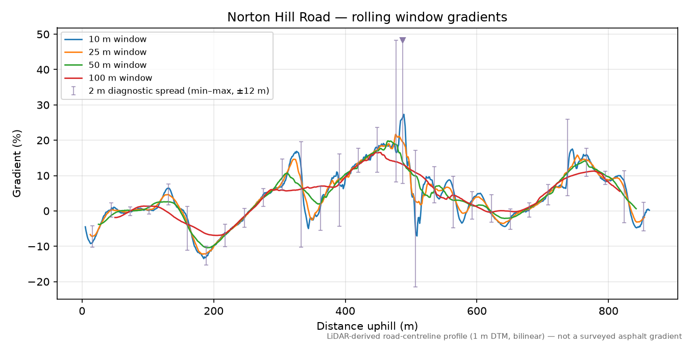 Norton Hill Road rolling gradient profile