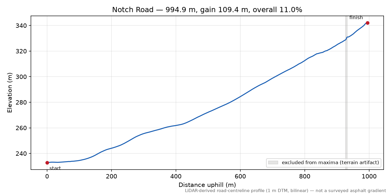 Notch Road elevation profile