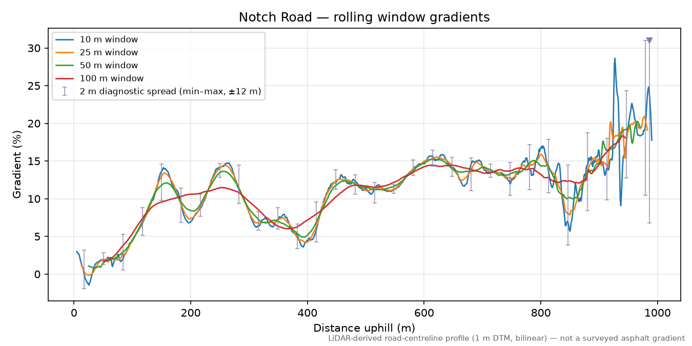 Notch Road rolling gradient profile