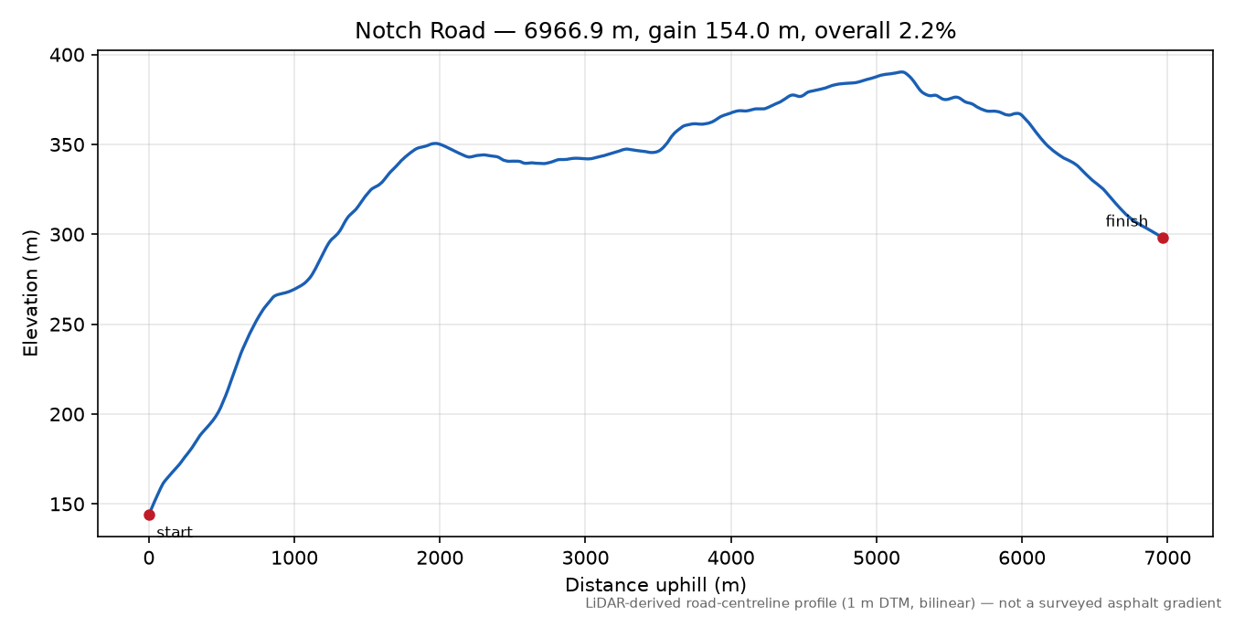 Notch Road elevation profile