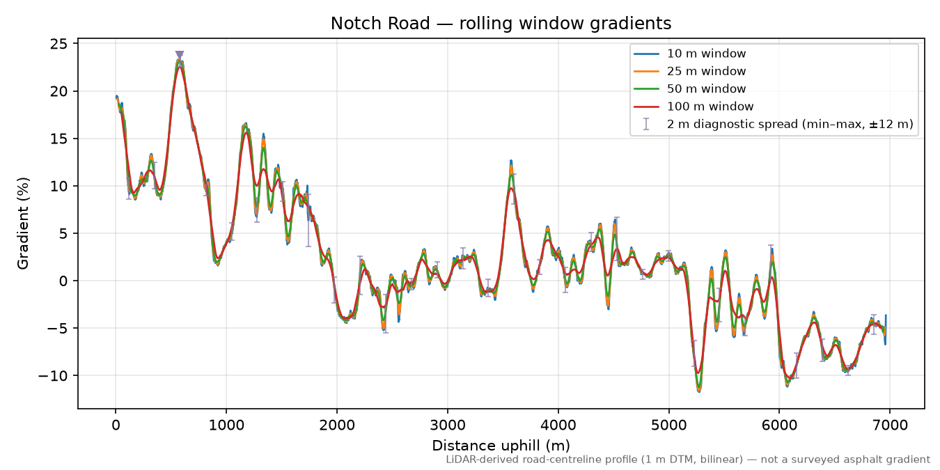 Notch Road rolling gradient profile