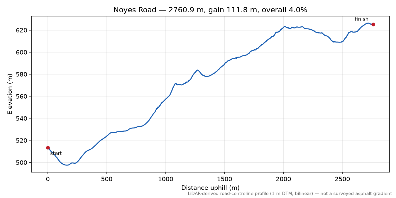 Noyes Road elevation profile