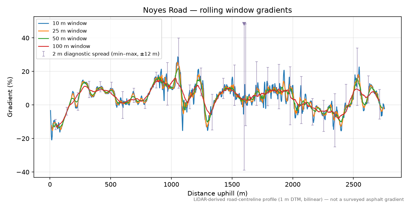 Noyes Road rolling gradient profile