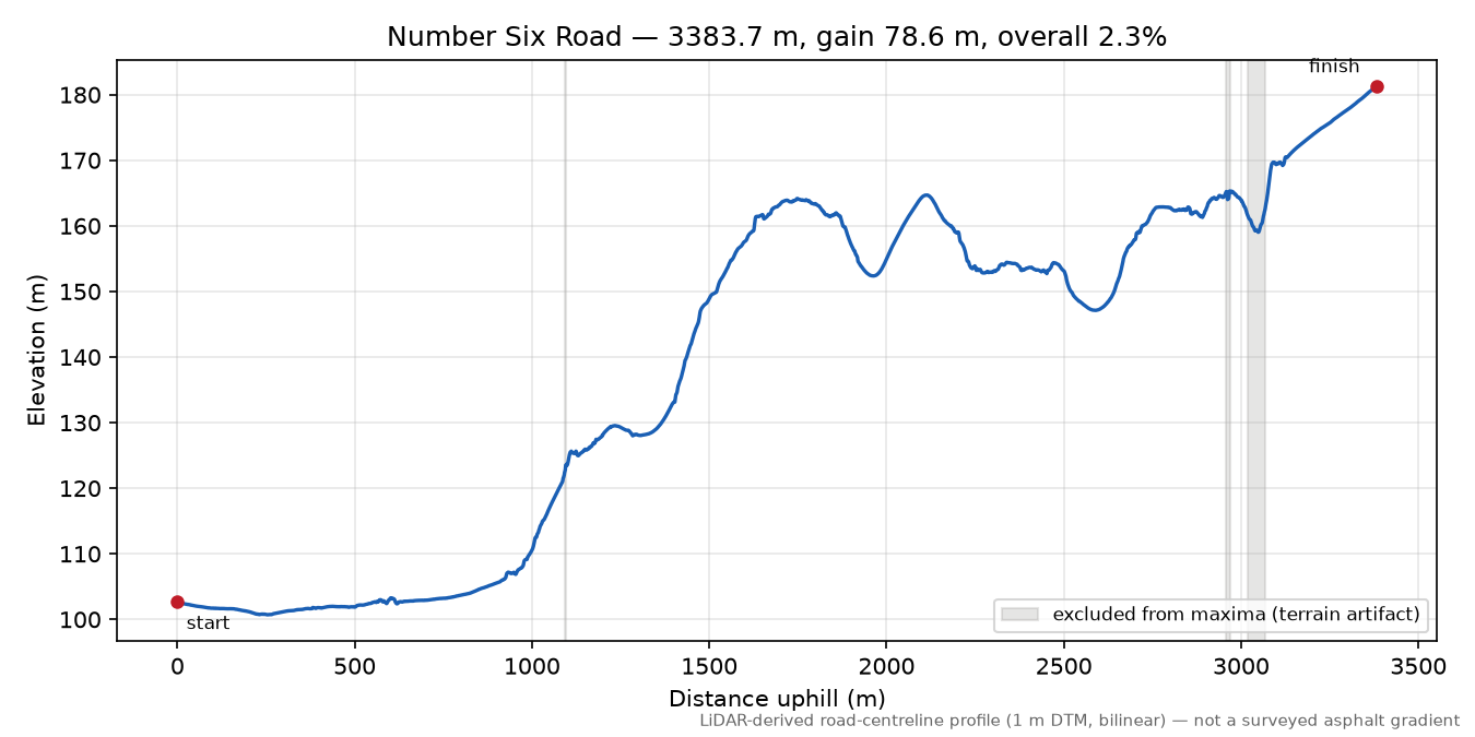 Number Six Road elevation profile