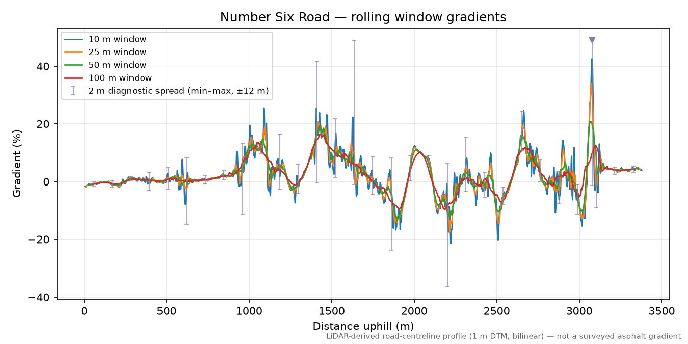 Number Six Road rolling gradient profile