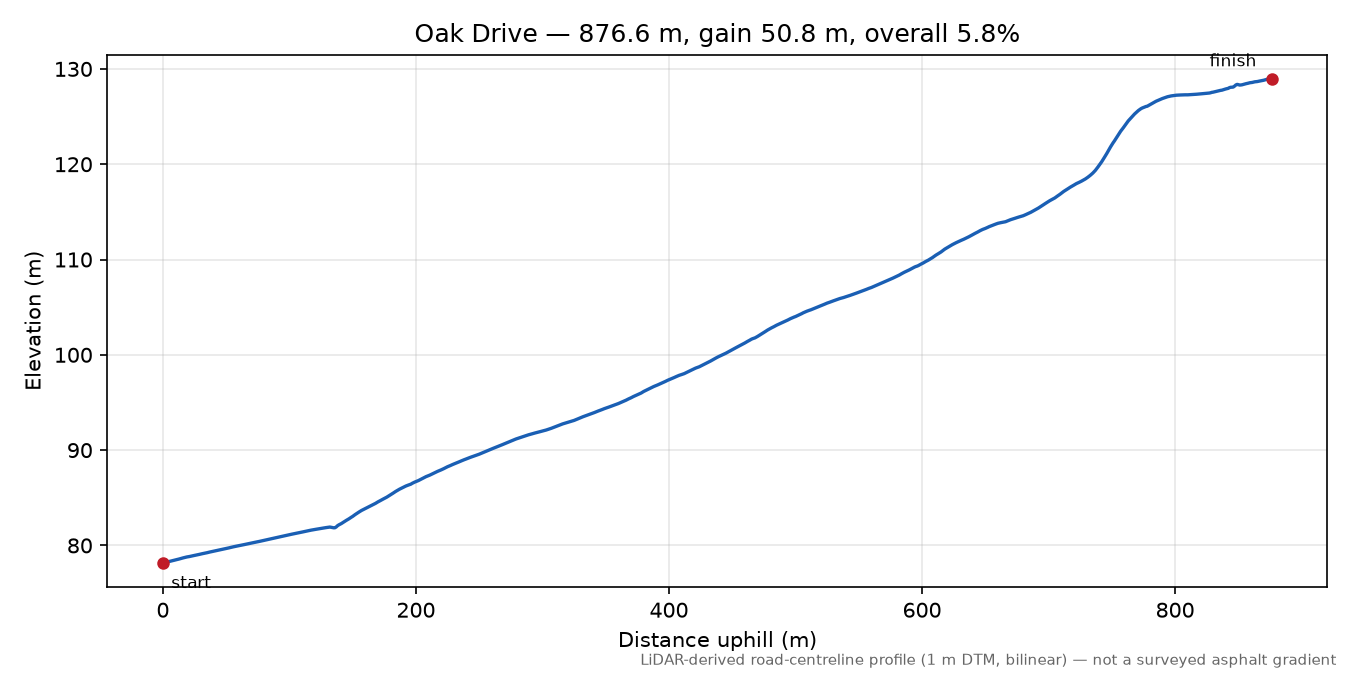 Oak Drive elevation profile