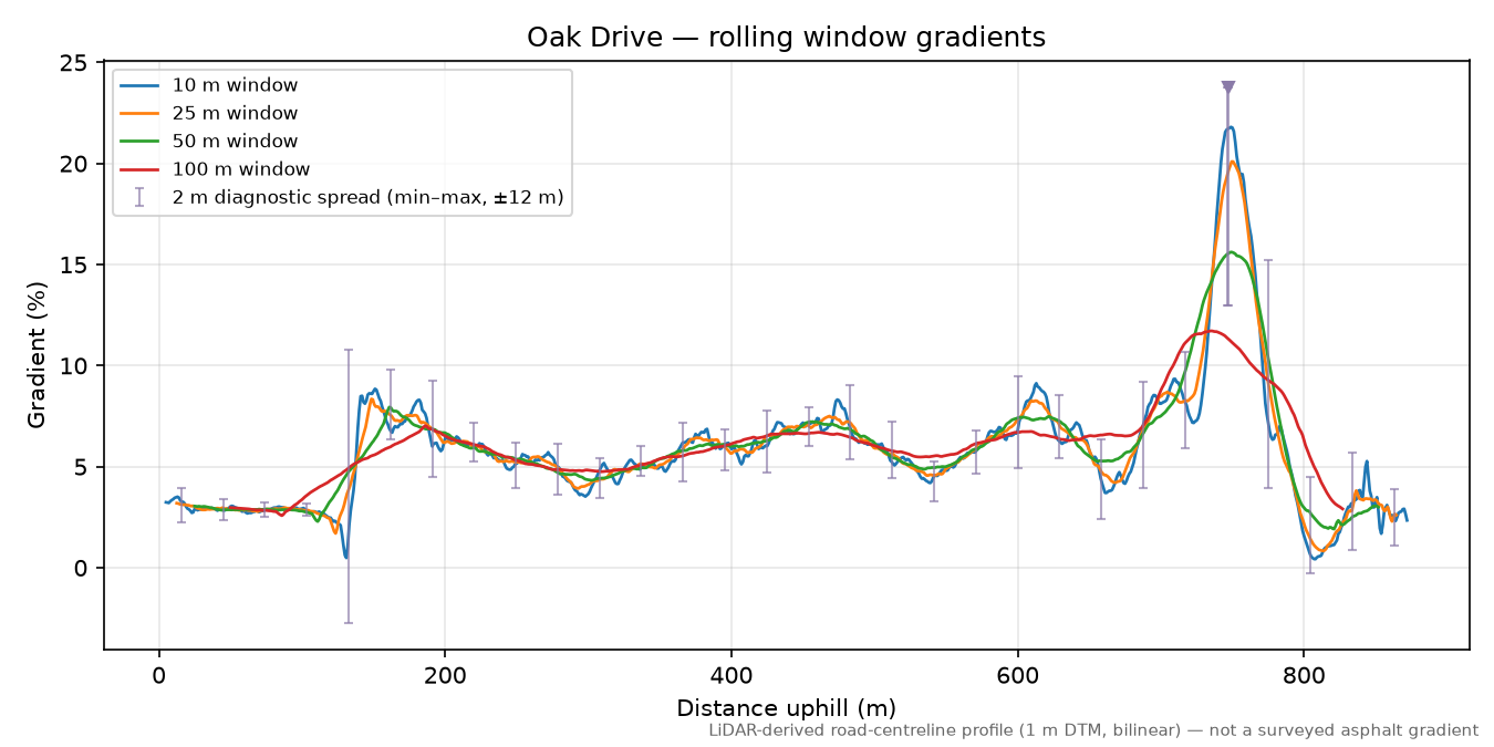 Oak Drive rolling gradient profile
