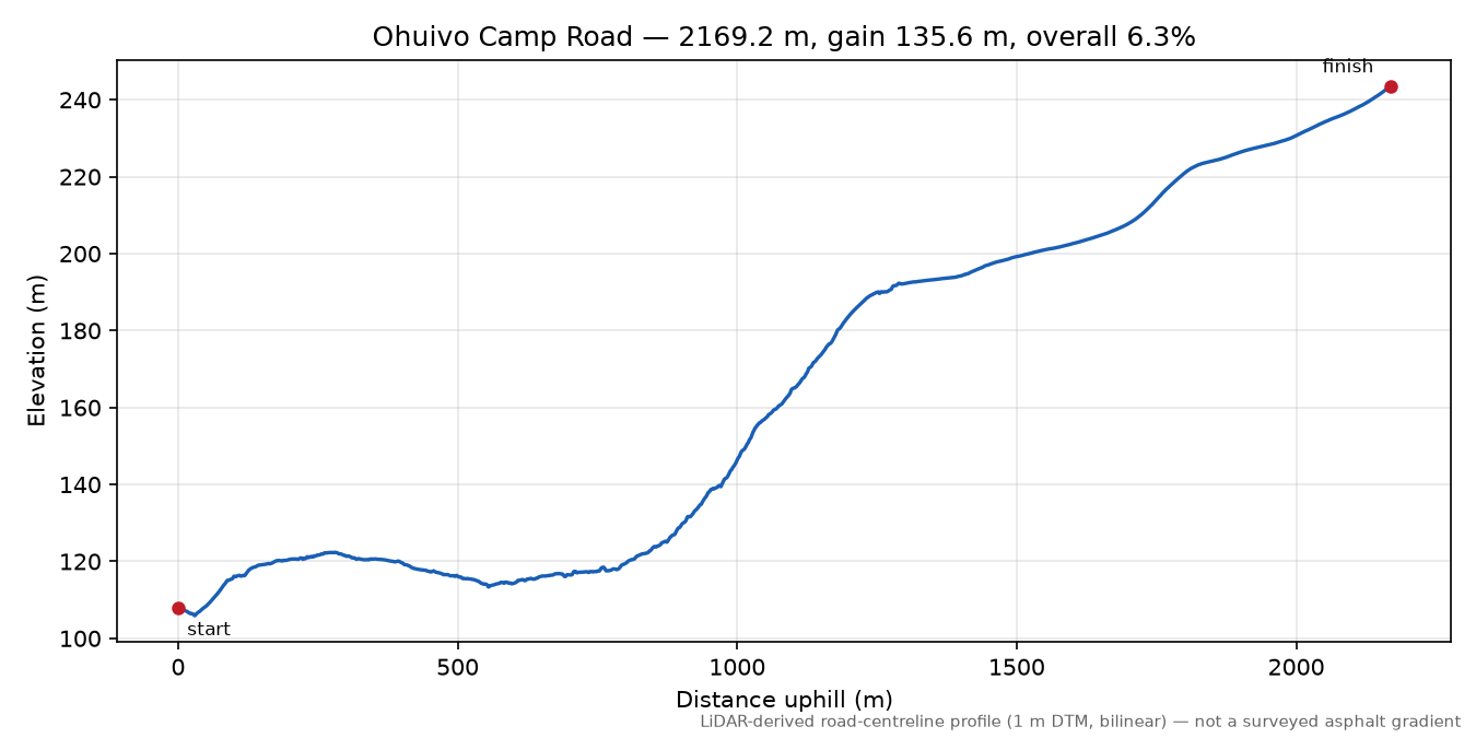 Ohuivo Camp Road elevation profile