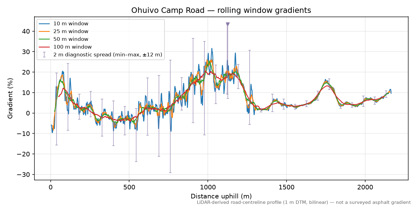 Ohuivo Camp Road rolling gradient profile