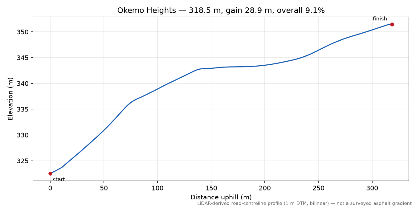 Okemo Heights elevation profile