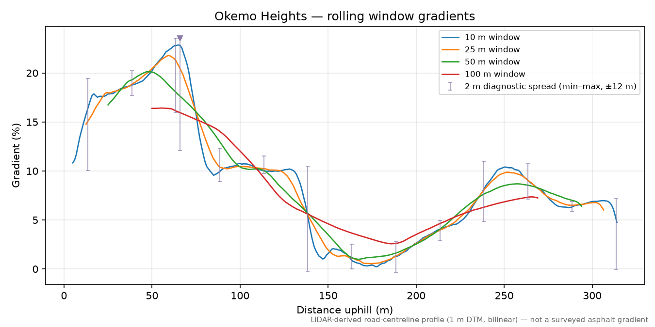 Okemo Heights rolling gradient profile