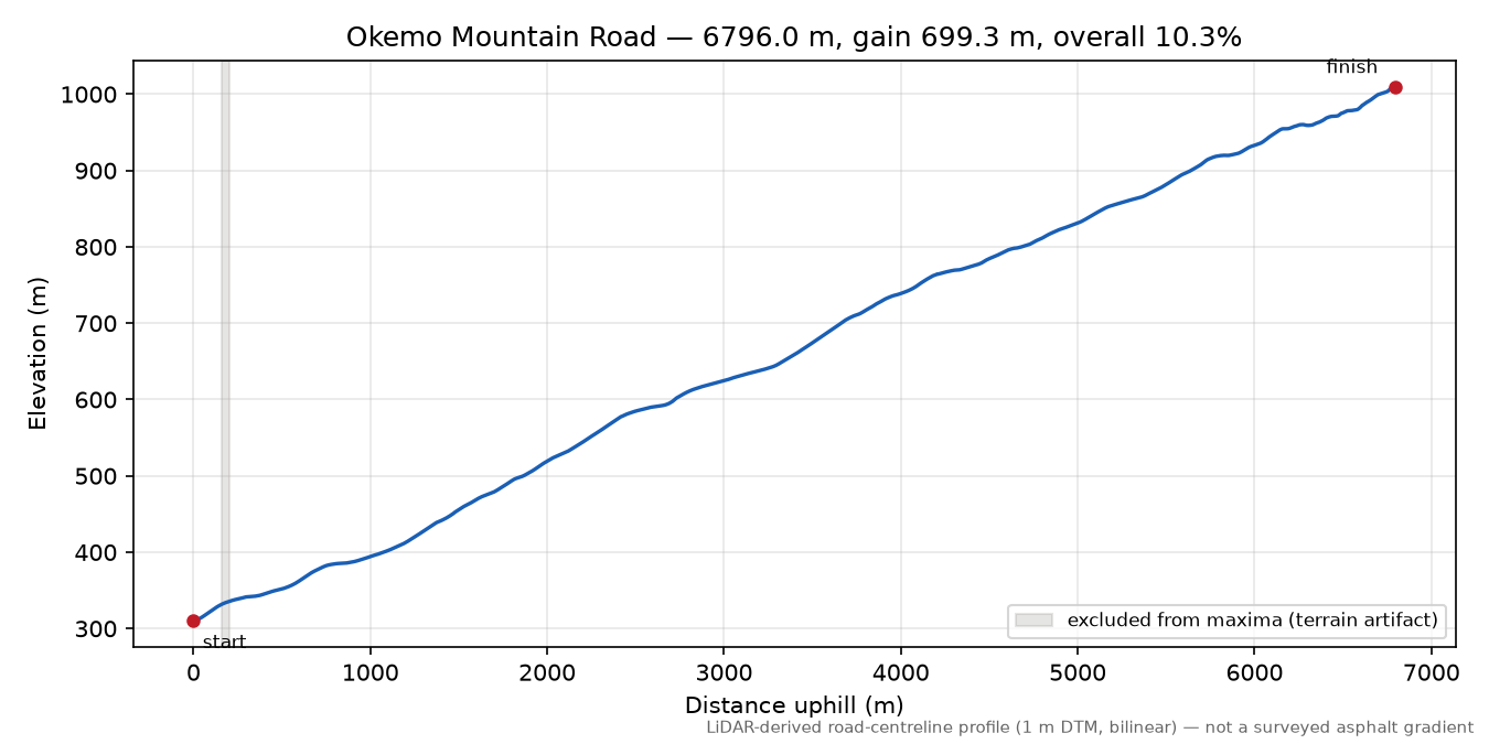 Okemo Mountain Road elevation profile