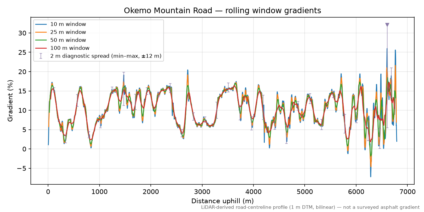 Okemo Mountain Road rolling gradient profile