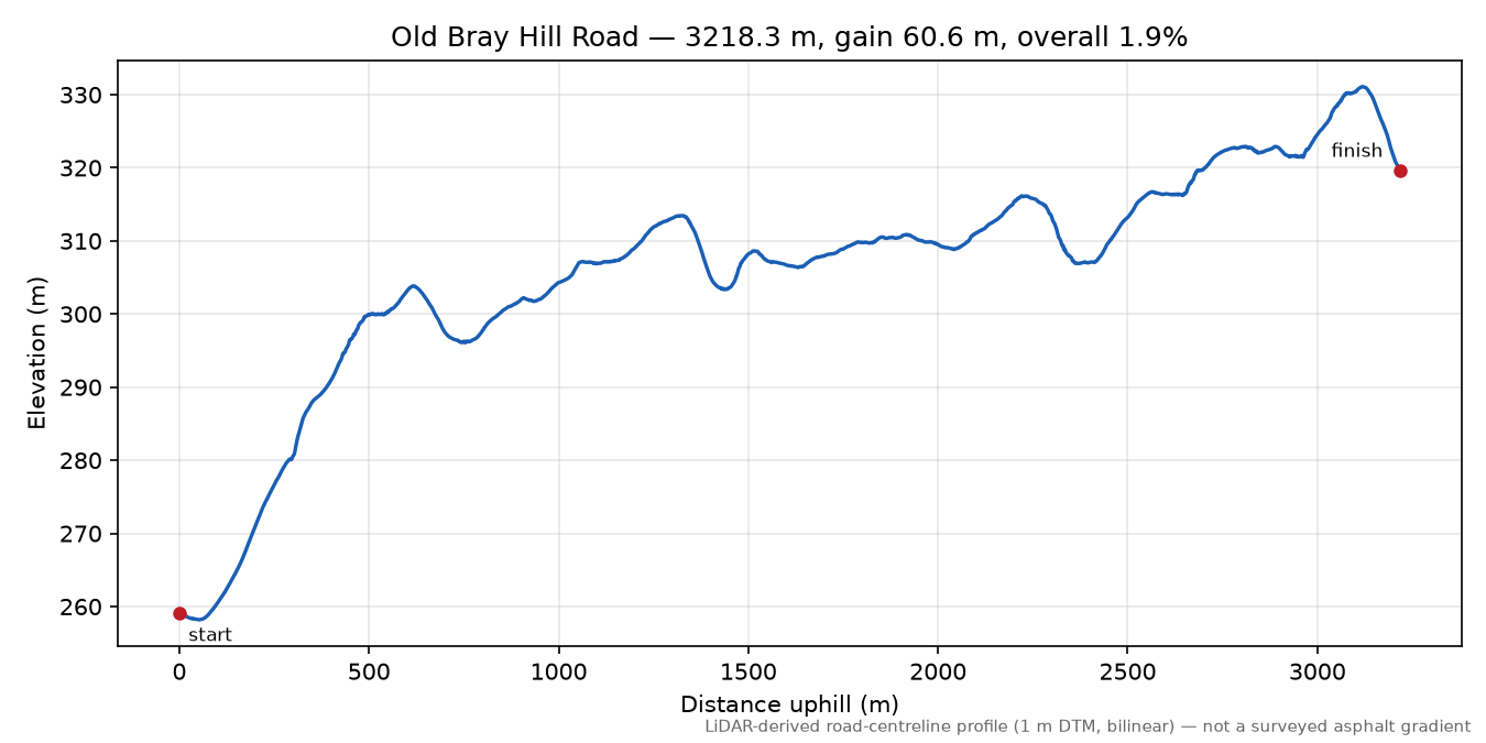 Old Bray Hill Road elevation profile