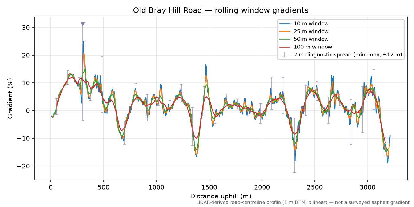 Old Bray Hill Road rolling gradient profile