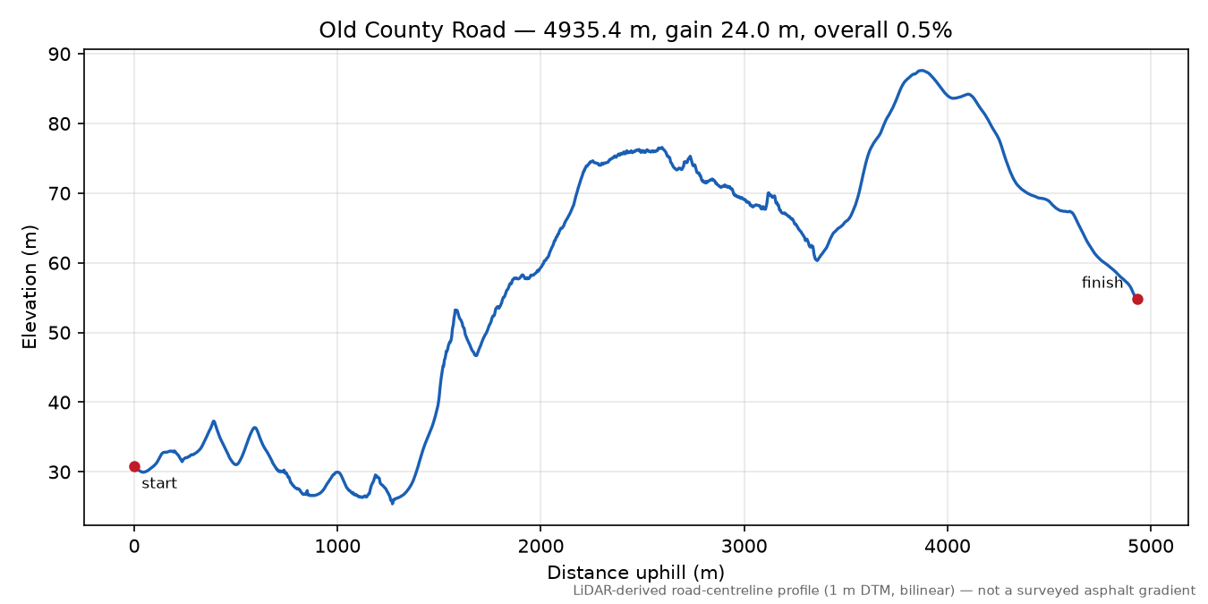 Old County Road elevation profile