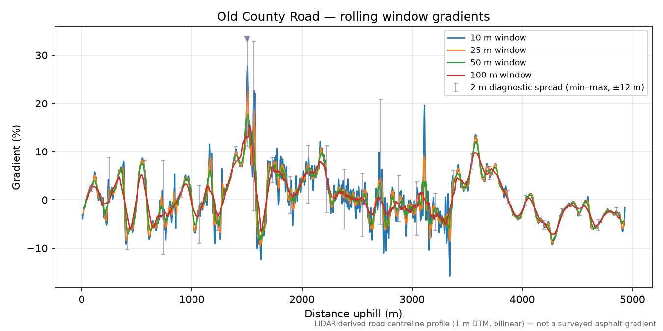 Old County Road rolling gradient profile
