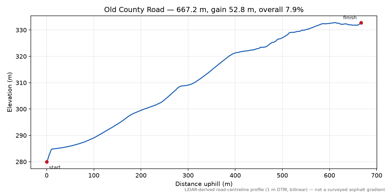 Old County Road elevation profile