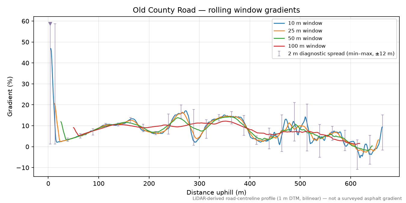 Old County Road rolling gradient profile