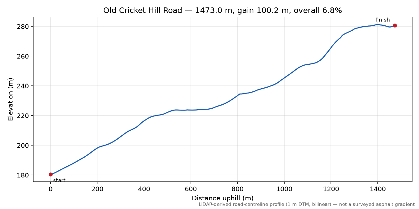 Old Cricket Hill Road elevation profile