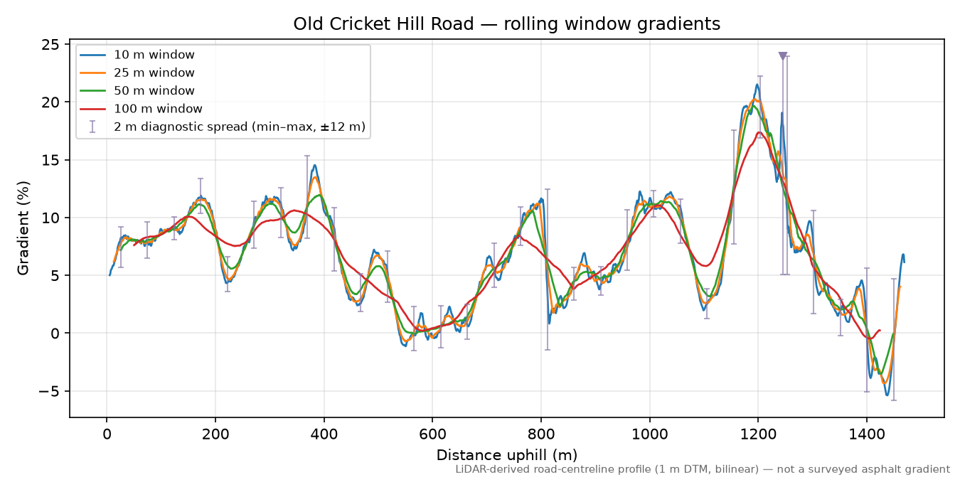 Old Cricket Hill Road rolling gradient profile