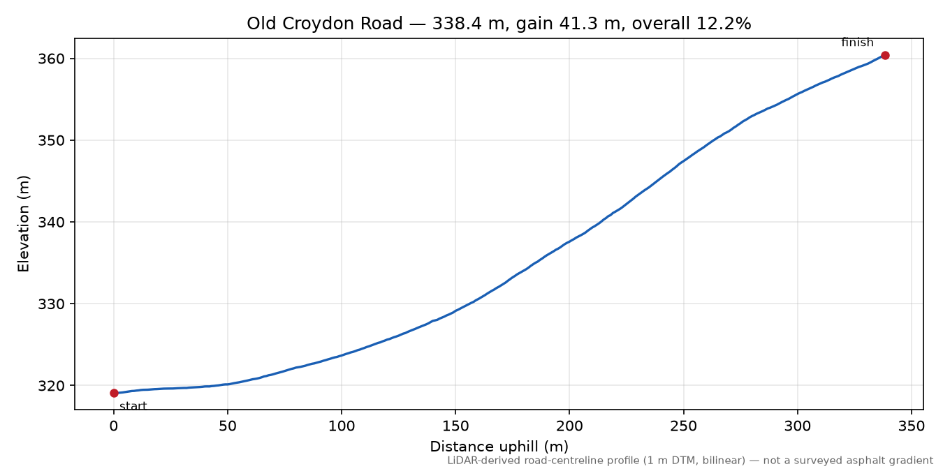 Old Croydon Road elevation profile