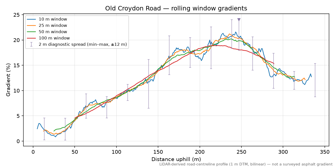 Old Croydon Road rolling gradient profile