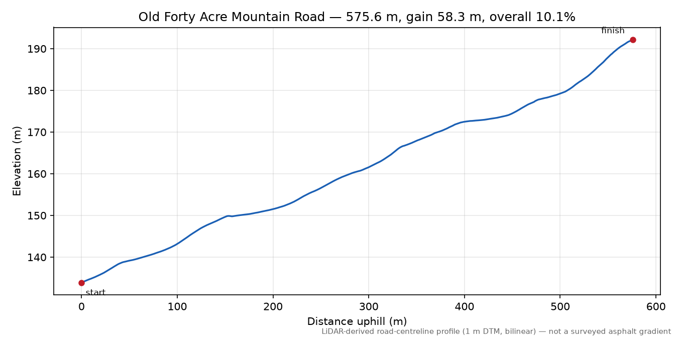 Old Forty Acre Mountain Road elevation profile