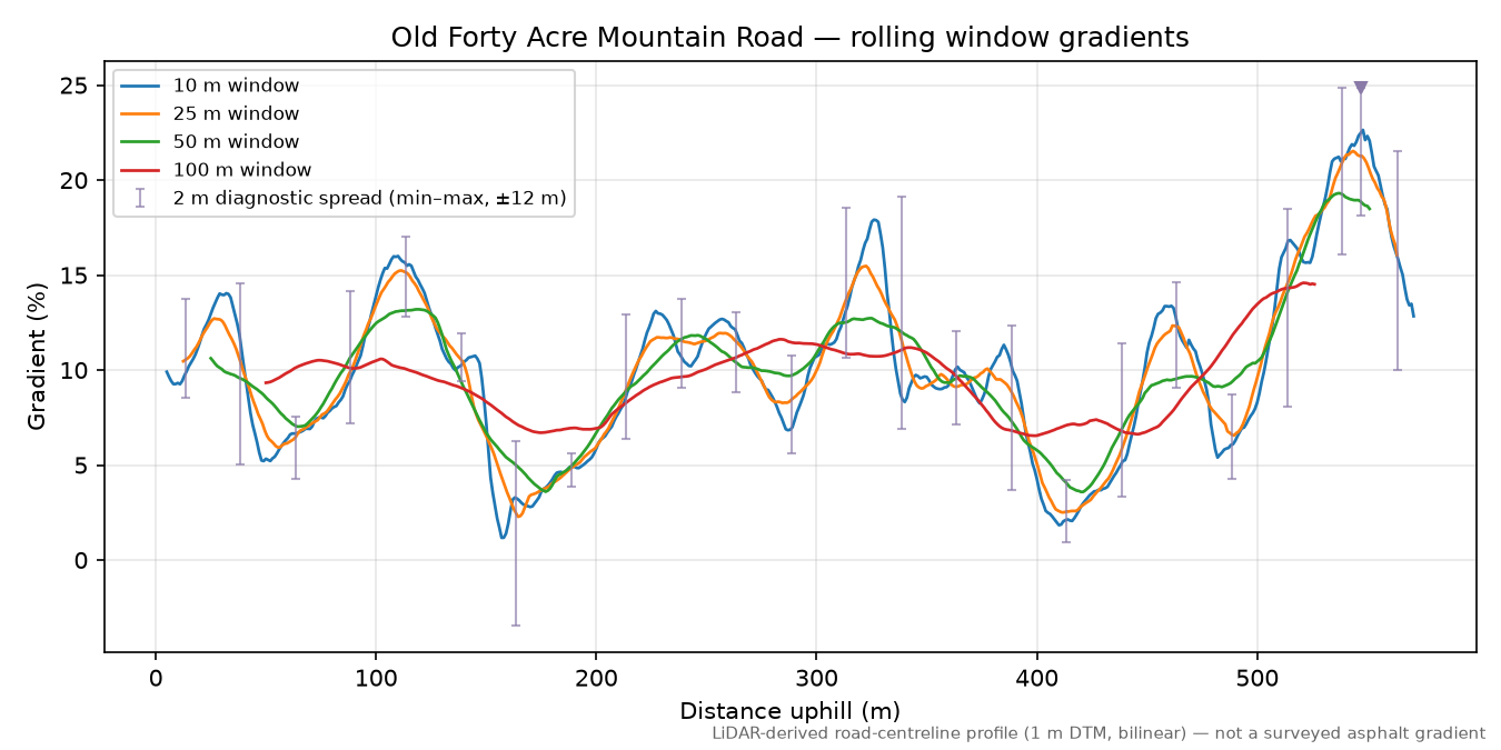 Old Forty Acre Mountain Road rolling gradient profile