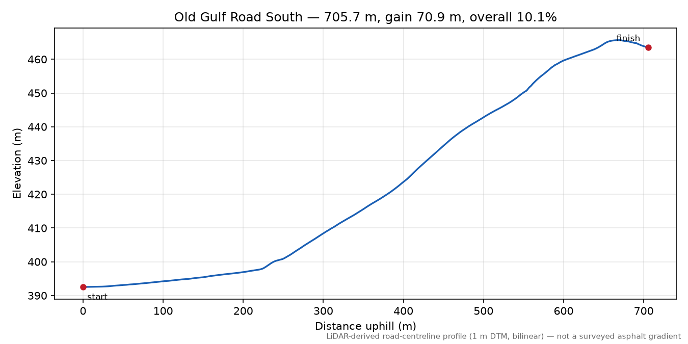 Old Gulf Road South elevation profile