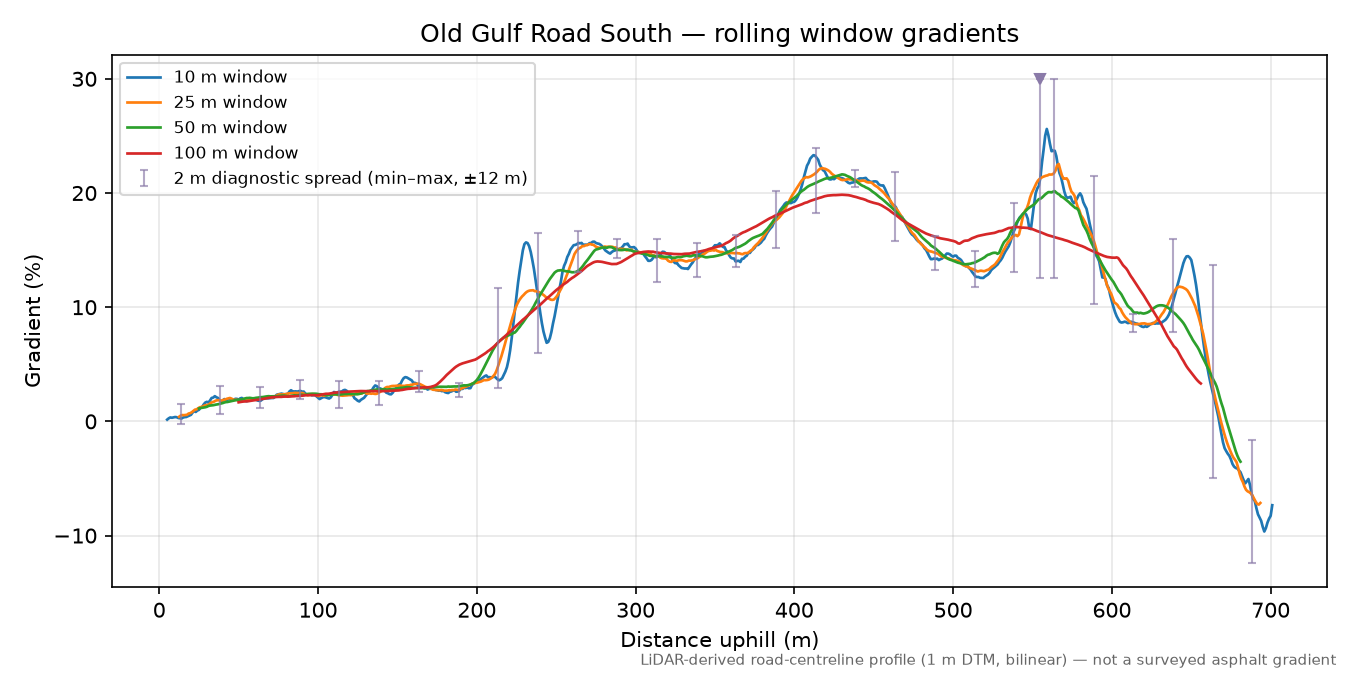 Old Gulf Road South rolling gradient profile