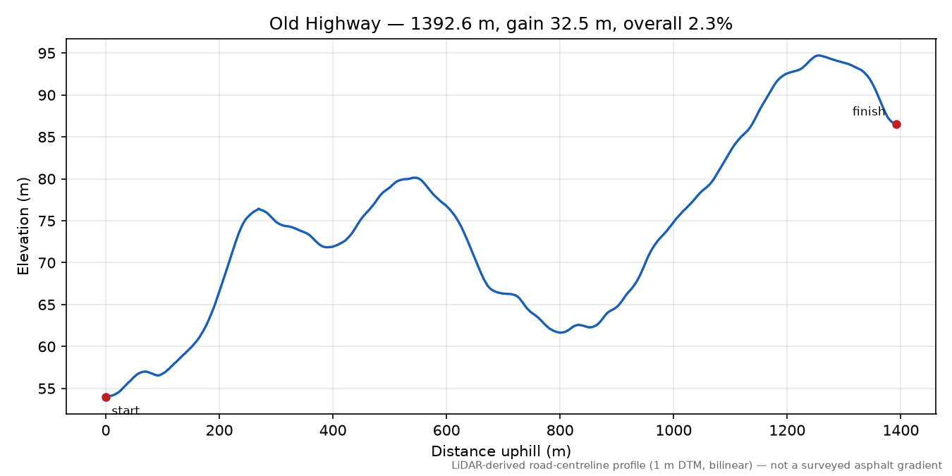 Old Highway elevation profile