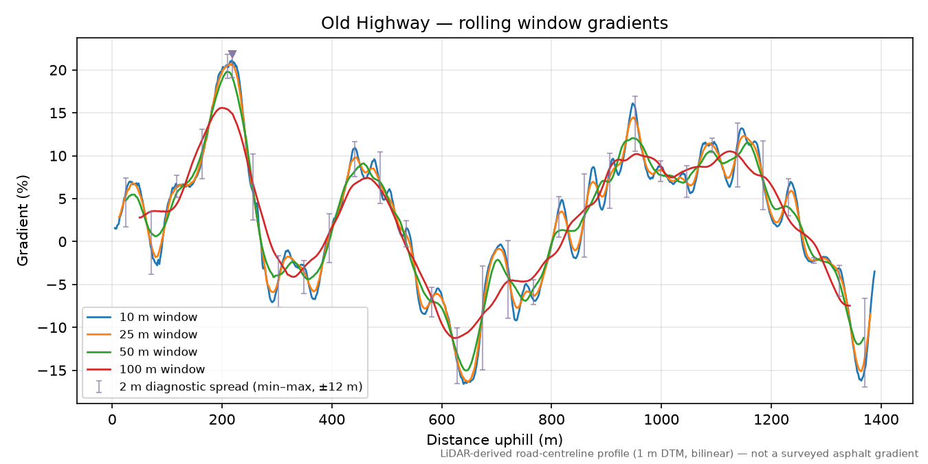Old Highway rolling gradient profile