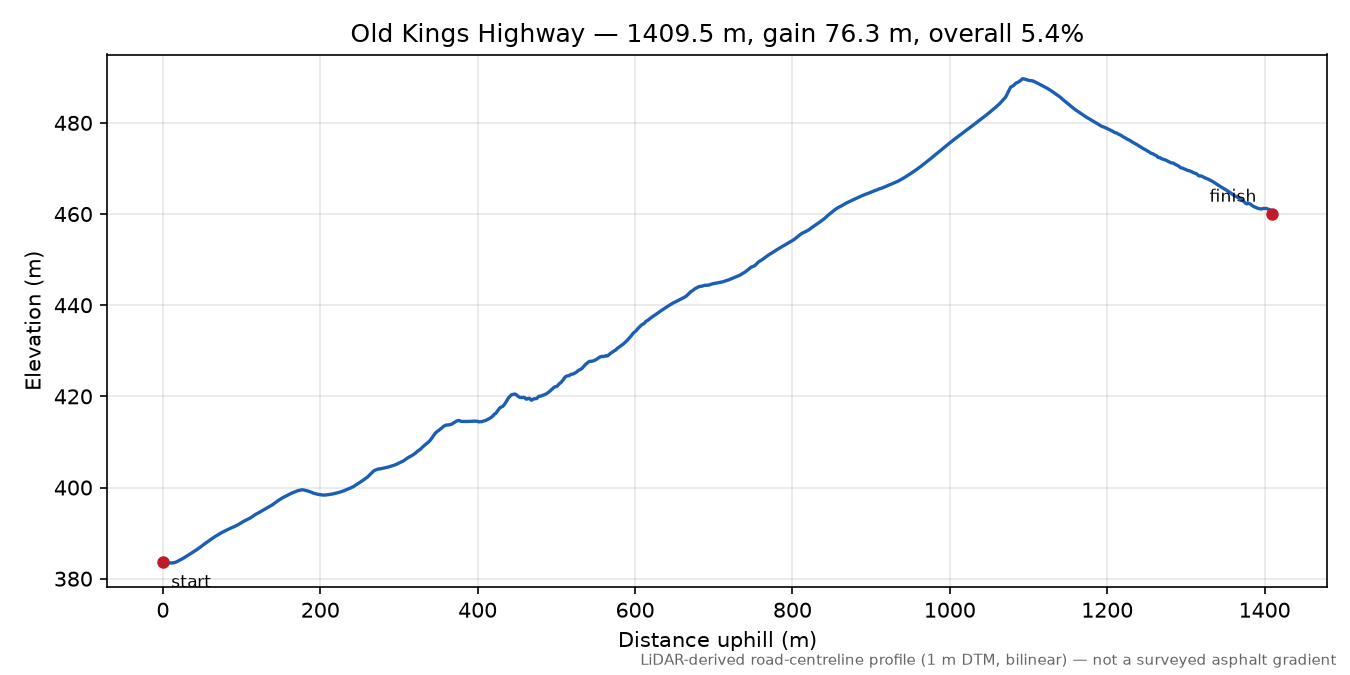 Old Kings Highway elevation profile