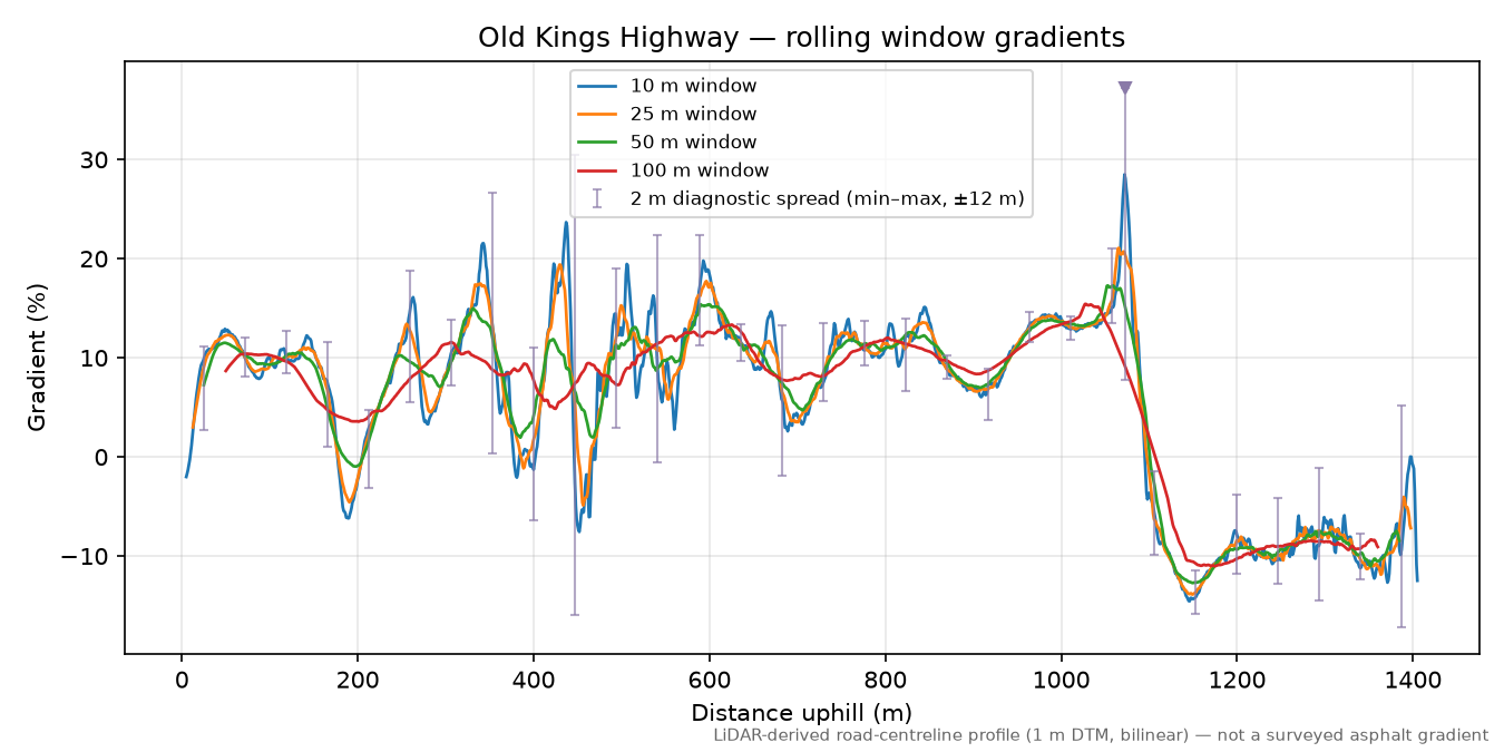 Old Kings Highway rolling gradient profile