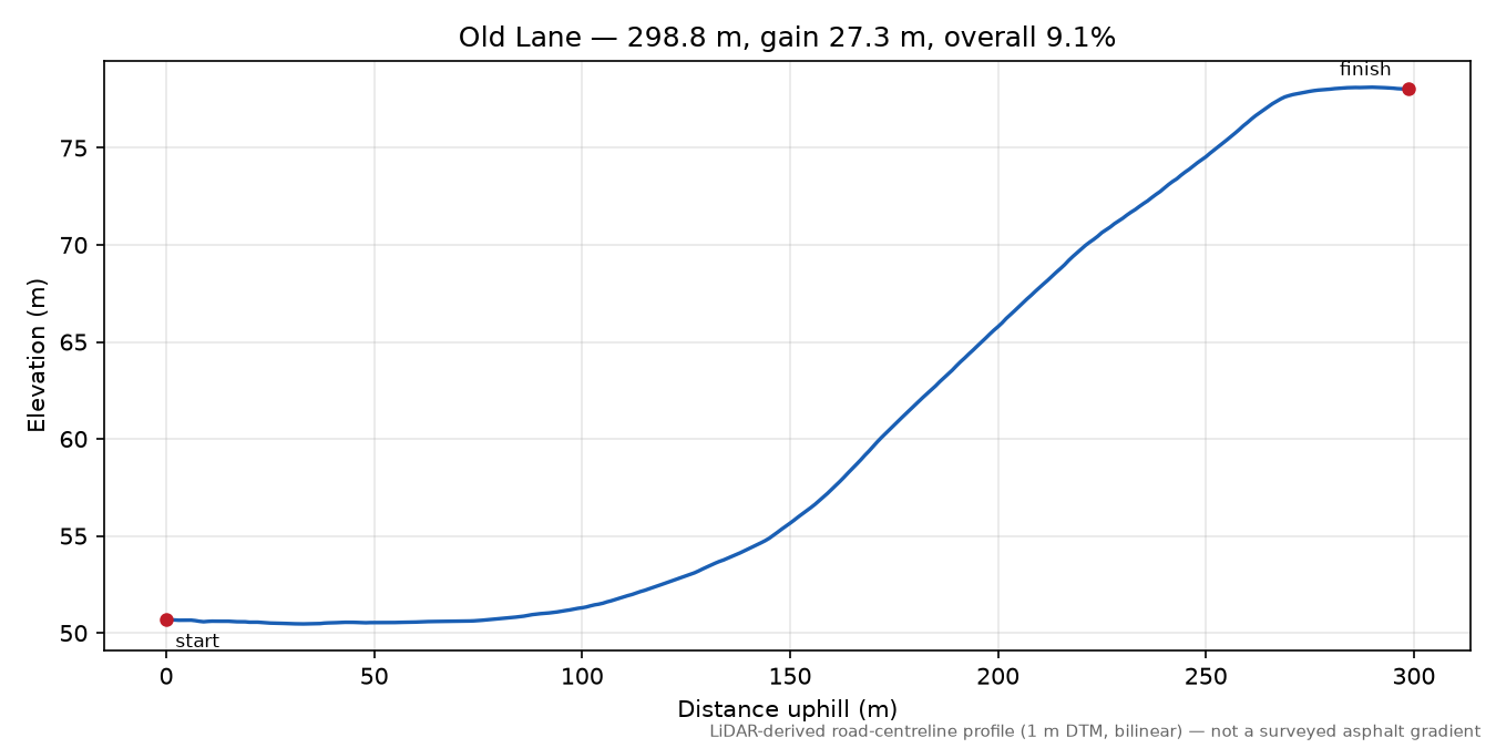 Old Lane elevation profile