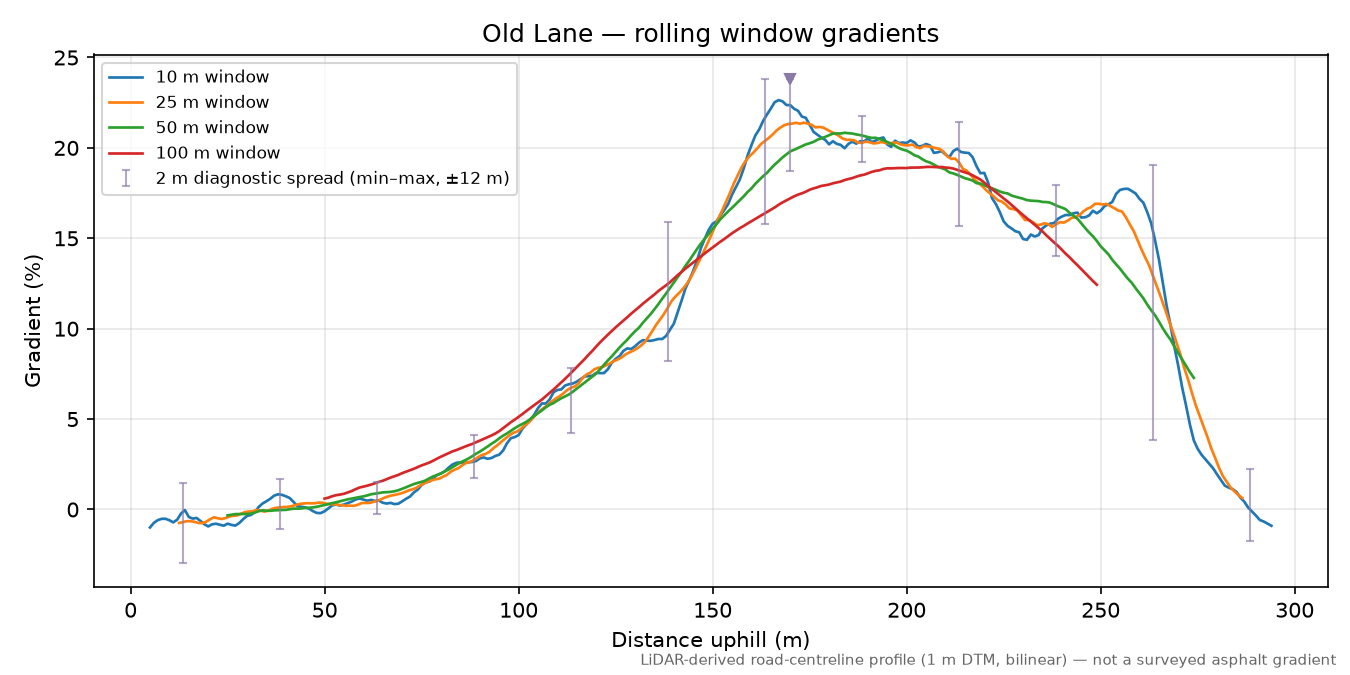 Old Lane rolling gradient profile