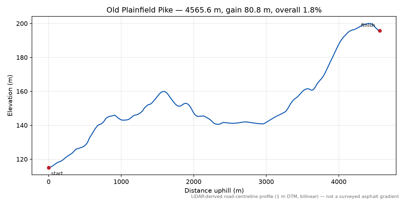 Old Plainfield Pike elevation profile