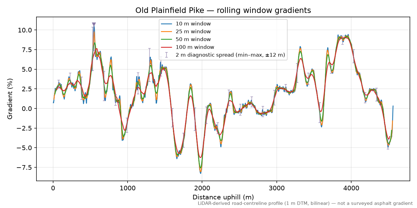 Old Plainfield Pike rolling gradient profile