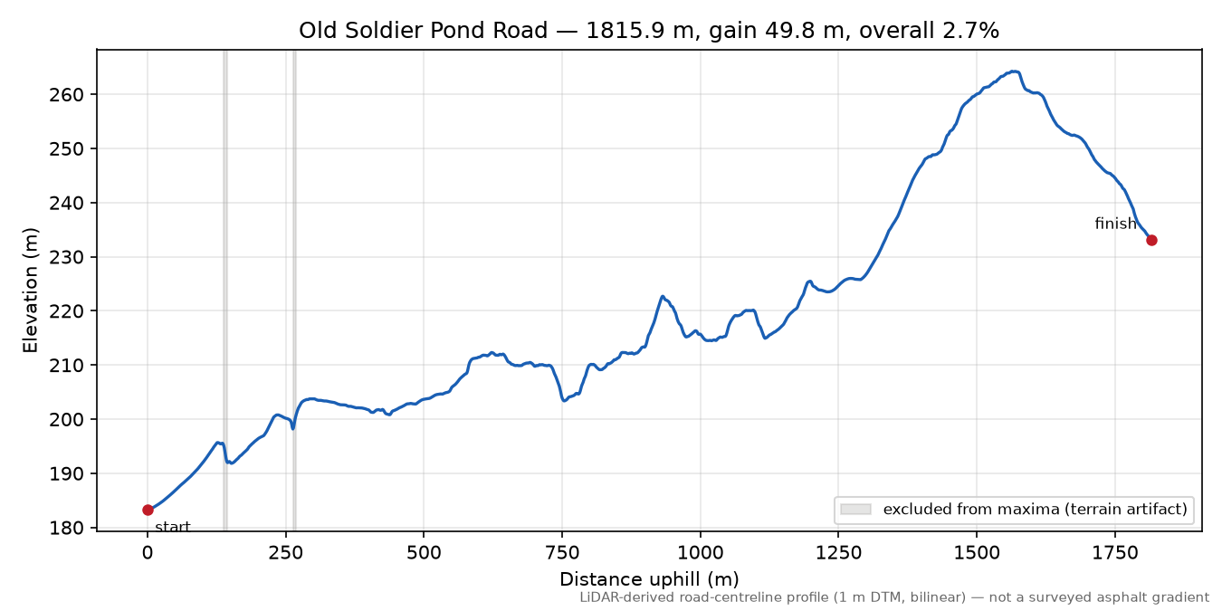 Old Soldier Pond Road elevation profile