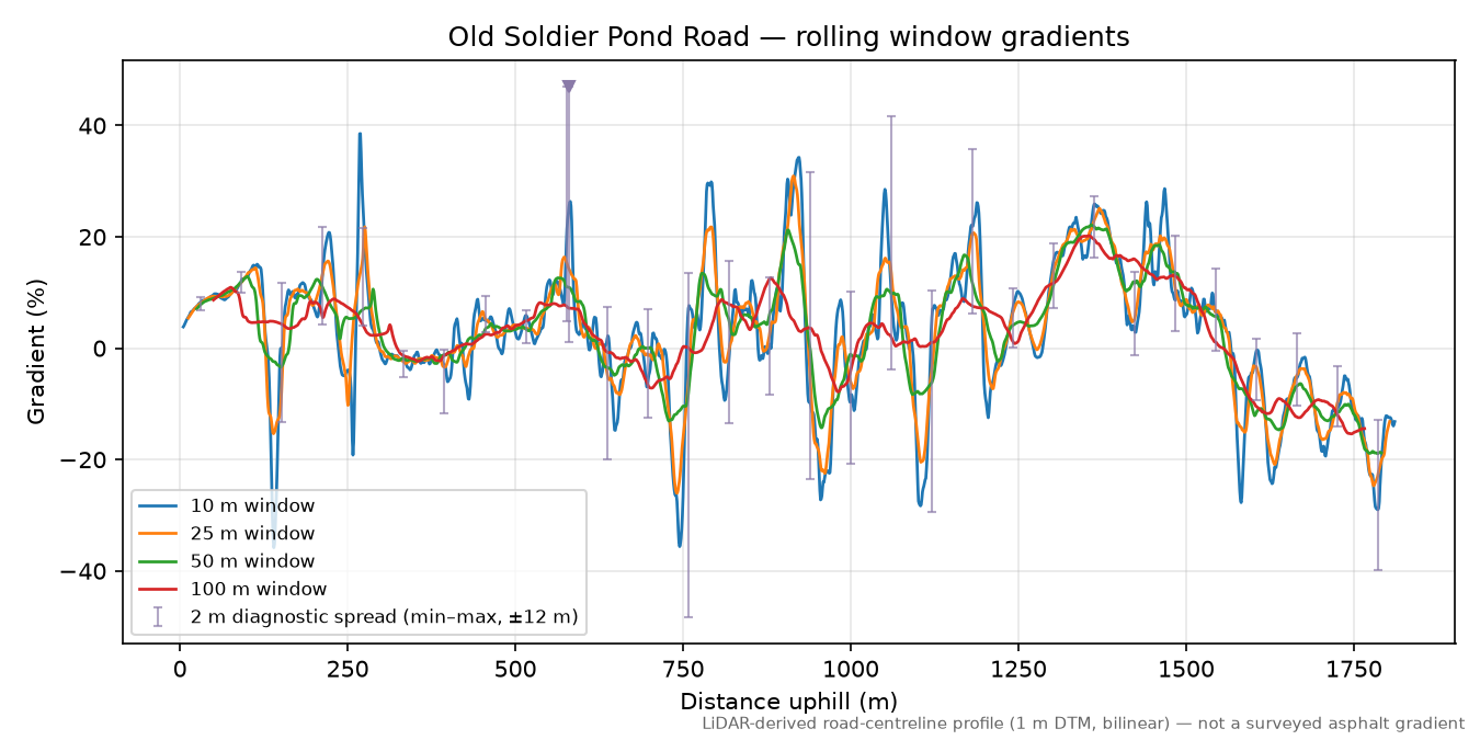 Old Soldier Pond Road rolling gradient profile