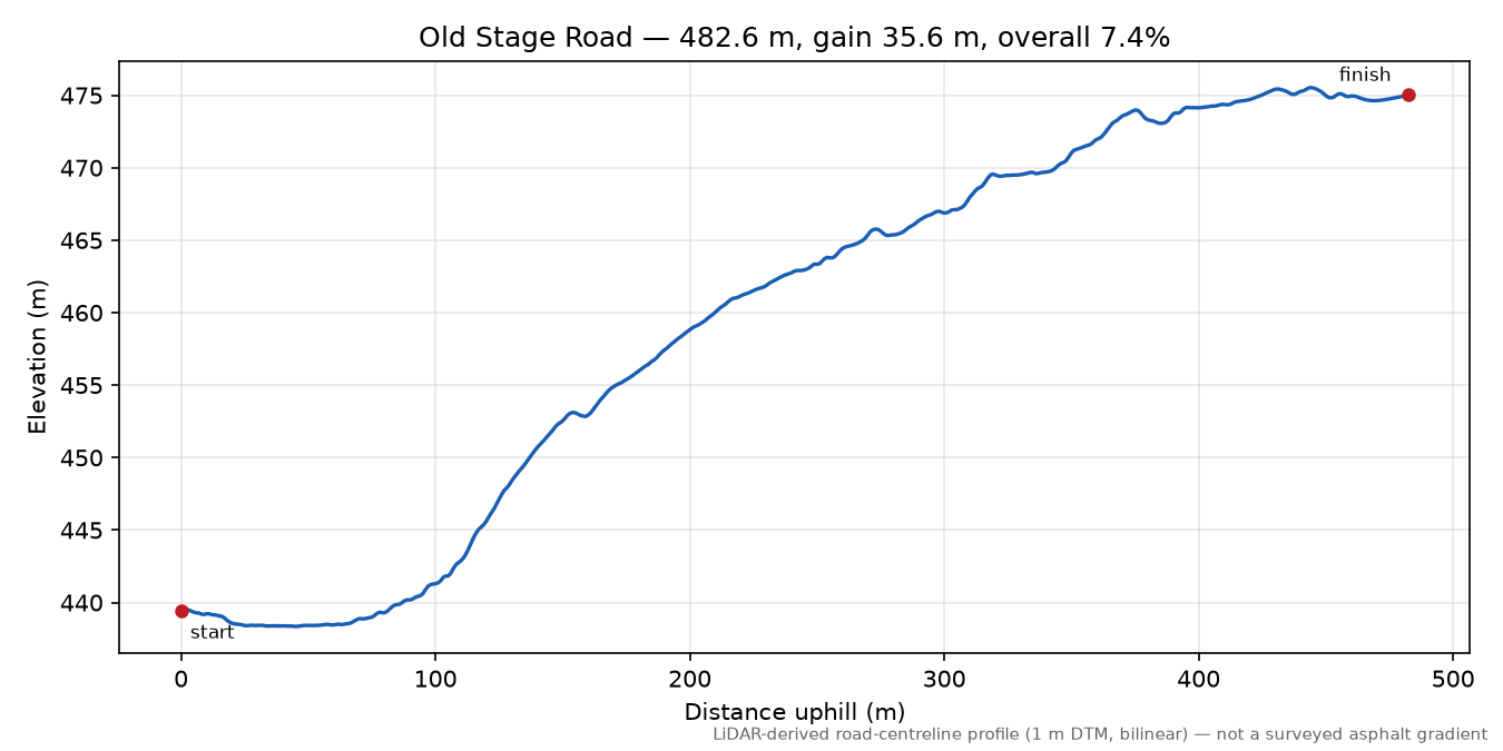 Old Stage Road elevation profile