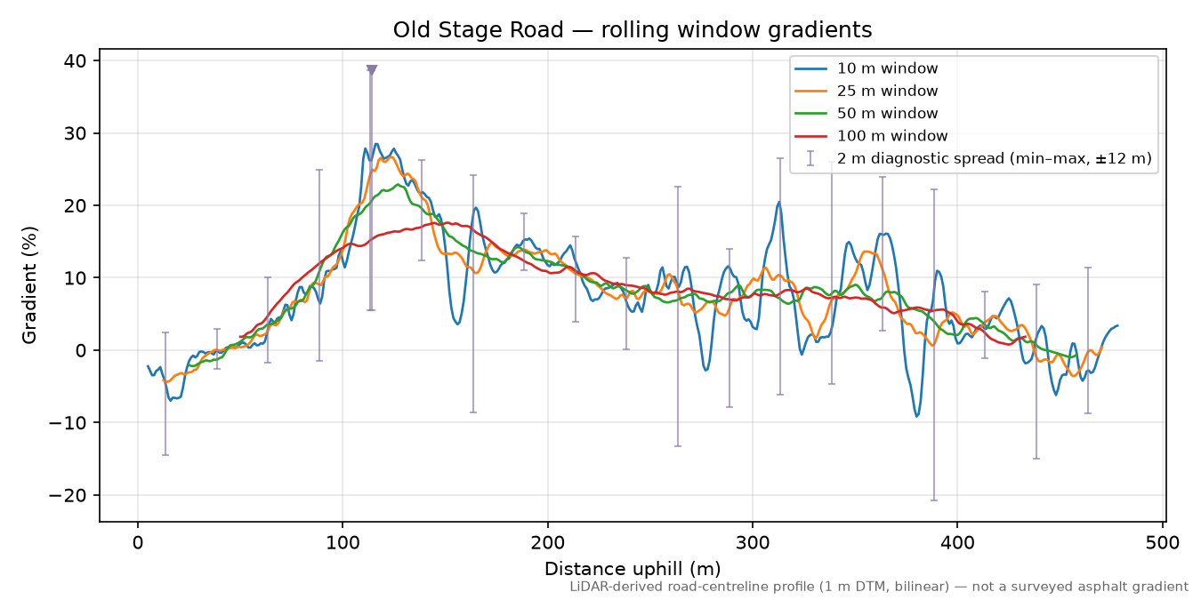 Old Stage Road rolling gradient profile