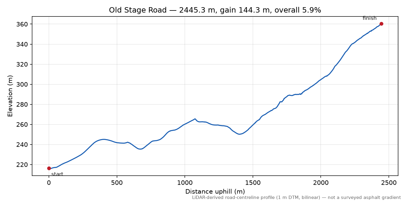 Old Stage Road elevation profile