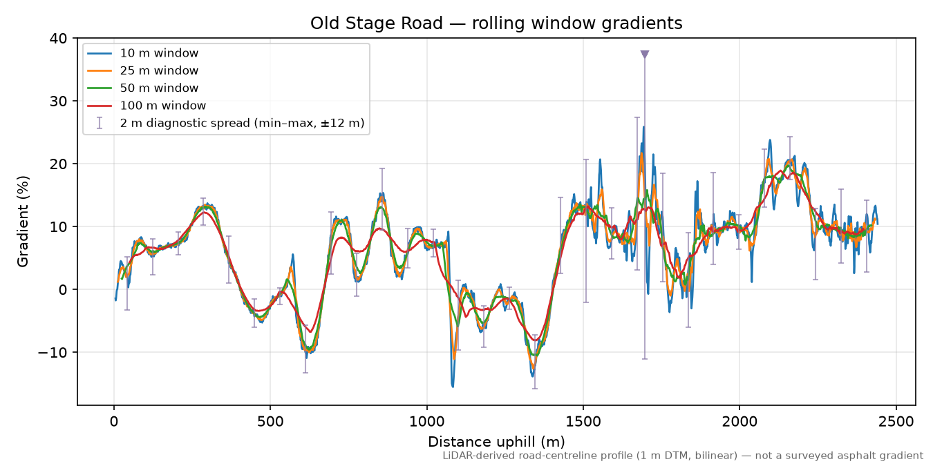 Old Stage Road rolling gradient profile